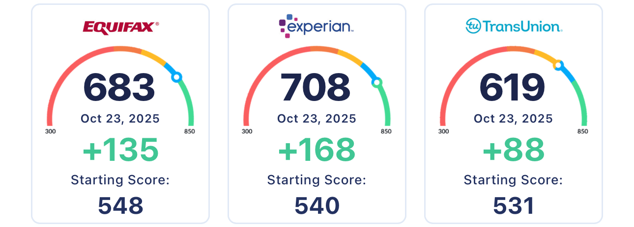 Real client credit score increases across Equifax, Experian, and TransUnion